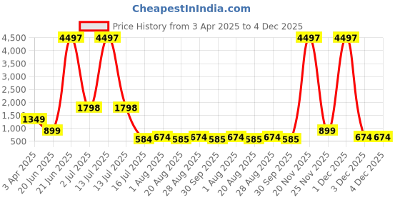 myntra.com Amour Secret Pack of 3 Lightly Padded Workout Bra amour secret Price History Graph from 3 Apr 2025 to 3 Dec 2025