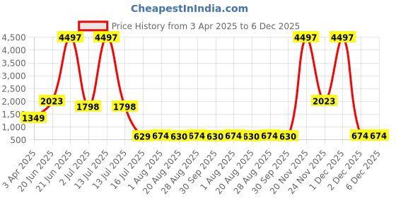 myntra.com Amour Secret Pack of 3 Lightly Padded Workout Bra amour secret Price History Graph from 3 Apr 2025 to 5 Dec 2025