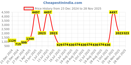 myntra.com Amour Secret Pack Of 3 Lightly Padded Workout Bra amour secret Price History Graph from 23 Dec 2024 to 28 Nov 2025
