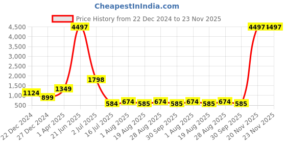 myntra.com Amour Secret Pack of 3 Lightly Padded Workout Bra amour secret Price History Graph from 22 Dec 2024 to 23 Nov 2025
