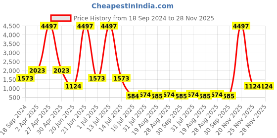 myntra.com Amour Secret Pack of 3 Lightly Padded Workout Bra amour secret Price History Graph from 18 Sep 2024 to 28 Nov 2025