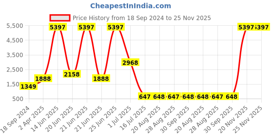myntra.com Amour Secret Pack Of 3 Lightly Padding Non-Wired Anti Odour All Day Comfort Workout Bra amour secret Price History Graph from 18 Sep 2024 to 24 Nov 2025