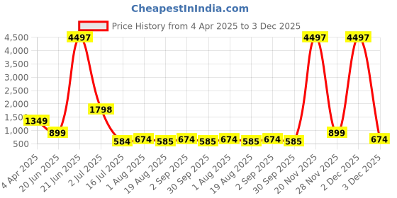 myntra.com Amour Secret Pack of 3 Lightly  Workout Bra amour secret Price History Graph from 4 Apr 2025 to 3 Dec 2025