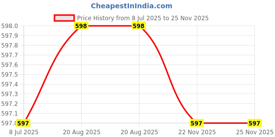 myntra.com Amour Secret Pack Of 3 Low-Rise Thong Briefs amour secret Price History Graph from 8 Jul 2025 to 24 Nov 2025