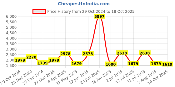 myntra.com Amour Secret Pack Of 3 Medium Padded Non-Wired T-Shirt Bra amour secret Price History Graph from 29 Oct 2024 to 18 Oct 2025