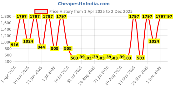 myntra.com Amour Secret Pack Of 3 Micro Ditsy Printed Leak-Proof Cotton Briefs P204_Blu_Bwn_Grn amour secret Price History Graph from 1 Apr 2025 to 1 Dec 2025