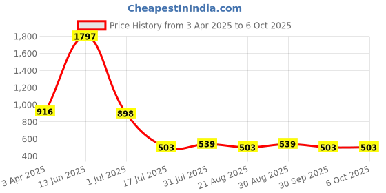 myntra.com Amour Secret Pack Of 3 Micro Ditsy Printed Leak-Proof Hipster Briefs amour secret Price History Graph from 3 Apr 2025 to 5 Oct 2025