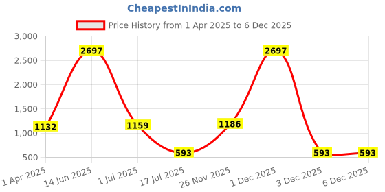 myntra.com Amour Secret Pack Of 3 Mid-Rise  Anti-Bacterial Bikini Briefs amour secret Price History Graph from 1 Apr 2025 to 5 Dec 2025