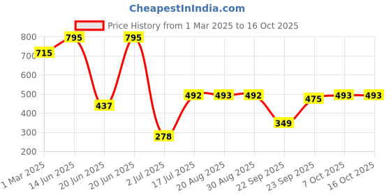 myntra.com Amour Secret Pack Of 3 Mid Rise Floral Net Hipster Briefs P86146_Blk_Crl_Hna_M amour secret Price History Graph from 1 Mar 2025 to 14 Oct 2025