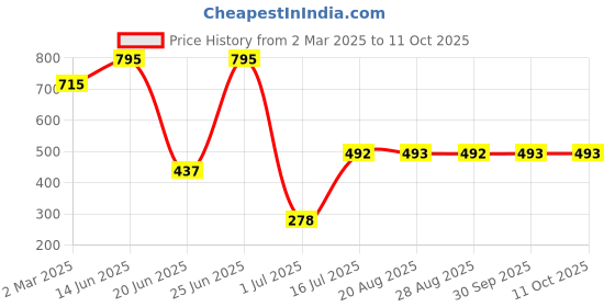 myntra.com Amour Secret Pack Of 3 Mid Rise Floral Net Hipster Briefs P86146_Grn_Muv_Sblu_M amour secret Price History Graph from 2 Mar 2025 to 10 Oct 2025