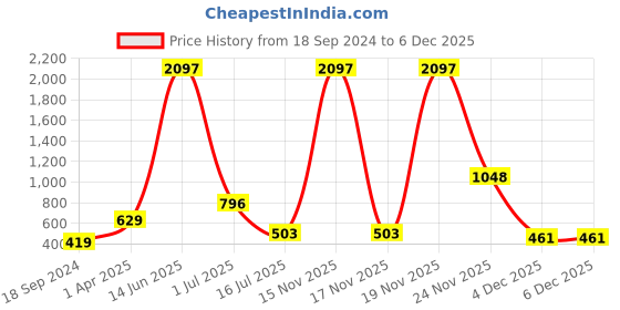 myntra.com Amour Secret Pack Of 3 Mid-Rise Hipster Briefs amour secret Price History Graph from 18 Sep 2024 to 6 Dec 2025