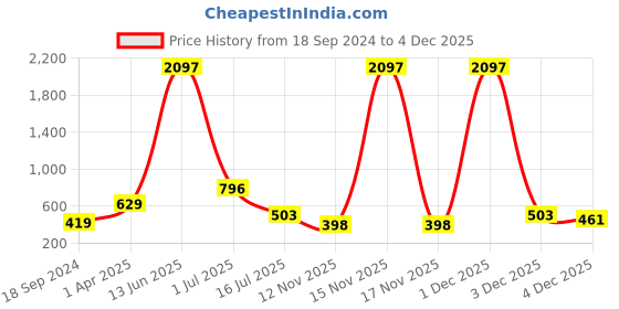 myntra.com Amour Secret Pack Of 3 Mid Rise Hipster Briefs amour secret Price History Graph from 18 Sep 2024 to 4 Dec 2025