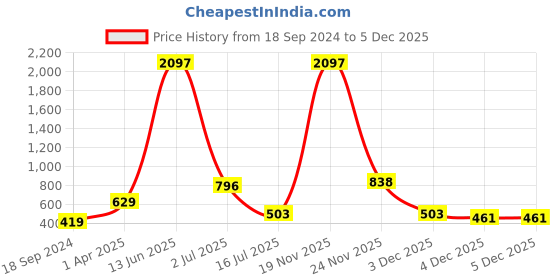 myntra.com Amour Secret Pack Of 3 Mid Rise Hipster Briefs amour secret Price History Graph from 18 Sep 2024 to 5 Dec 2025