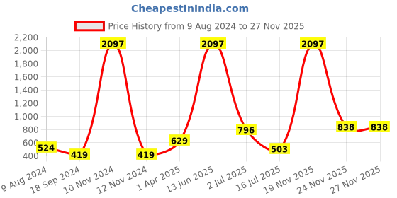 myntra.com Amour Secret Pack Of 3 Mid-Rise Hipster Briefs amour secret Price History Graph from 9 Aug 2024 to 27 Nov 2025