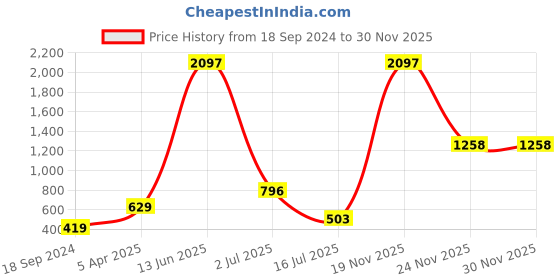 myntra.com Amour Secret Pack of 3 Mid Rise Hipster Briefs amour secret Price History Graph from 18 Sep 2024 to 30 Nov 2025