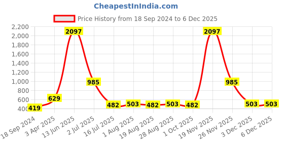 myntra.com Amour Secret Pack Of 3 Mid Rise Hipster Briefs amour secret Price History Graph from 18 Sep 2024 to 5 Dec 2025