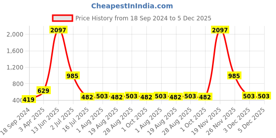 myntra.com Amour Secret Pack Of 3 Mid-Rise Hipster Briefs amour secret Price History Graph from 18 Sep 2024 to 4 Dec 2025
