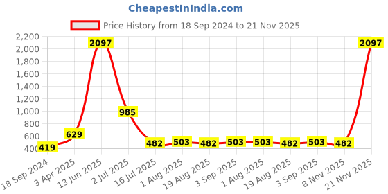 myntra.com Amour Secret Pack Of 3 Mid-Rise Hipster Briefs amour secret Price History Graph from 18 Sep 2024 to 21 Nov 2025