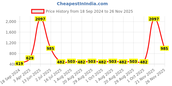 myntra.com Amour Secret Pack Of 3 Mid Rise Hipster Briefs amour secret Price History Graph from 18 Sep 2024 to 26 Nov 2025