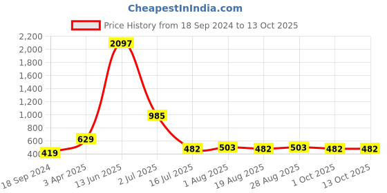 myntra.com Amour Secret Pack Of 3 Mid Rise Hipster Briefs amour secret Price History Graph from 18 Sep 2024 to 13 Oct 2025