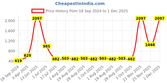 myntra.com Amour Secret Pack Of 3 Mid Rise Hipster Briefs amour secret Price History Graph from 18 Sep 2024 to 1 Dec 2025