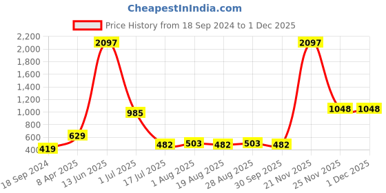 myntra.com Amour Secret Pack Of 3 Mid Rise Hipster Briefs amour secret Price History Graph from 18 Sep 2024 to 30 Nov 2025