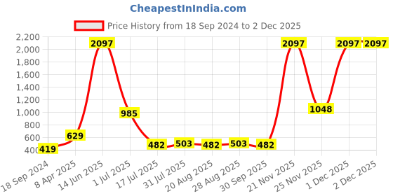 myntra.com Amour Secret Pack Of 3 Mid Rise Hipster Briefs amour secret Price History Graph from 18 Sep 2024 to 1 Dec 2025