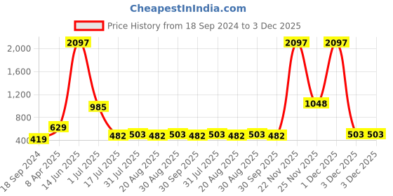 myntra.com Amour Secret Pack Of 3 Mid-Rise Hipster Briefs amour secret Price History Graph from 18 Sep 2024 to 3 Dec 2025