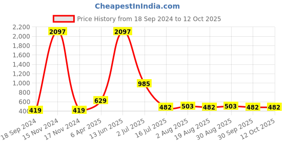 myntra.com Amour Secret Pack Of 3 Mid Rise Hipster Briefs amour secret Price History Graph from 18 Sep 2024 to 12 Oct 2025