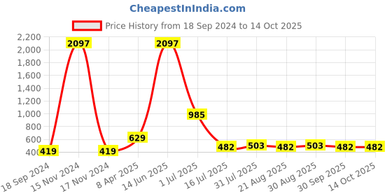 myntra.com Amour Secret Pack Of 3 Mid Rise Hipster Briefs amour secret Price History Graph from 18 Sep 2024 to 13 Oct 2025