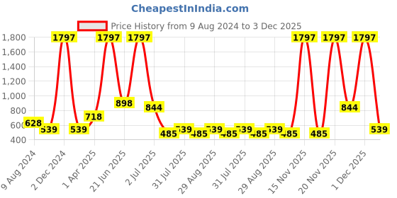 myntra.com Amour Secret Pack Of 3 Mid-Rise Hipster Briefs amour secret Price History Graph from 9 Aug 2024 to 3 Dec 2025