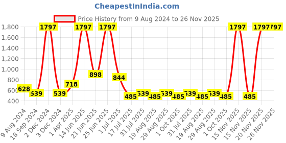 myntra.com Amour Secret Pack Of 3 Mid-Rise Hipster Briefs amour secret Price History Graph from 9 Aug 2024 to 25 Nov 2025
