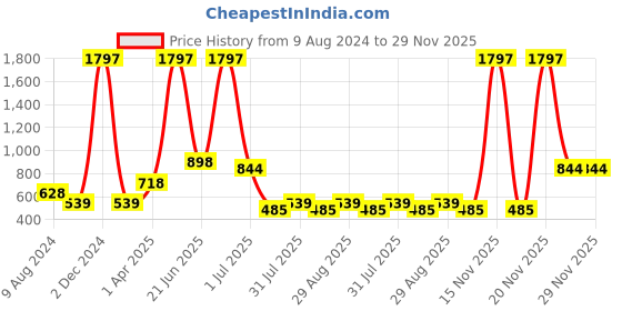 myntra.com Amour Secret Pack Of 3 Mid-Rise Hipster Briefs amour secret Price History Graph from 9 Aug 2024 to 29 Nov 2025