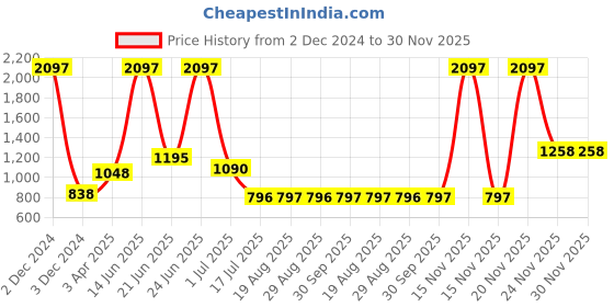 myntra.com Amour Secret Pack Of 3 Mid-Rise Hipster Briefs amour secret Price History Graph from 2 Dec 2024 to 29 Nov 2025