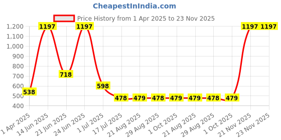 myntra.com Amour Secret Pack Of 3 Mid-Rise Hipster Briefs amour secret Price History Graph from 1 Apr 2025 to 23 Nov 2025