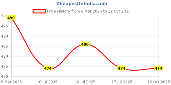 myntra.com Amour Secret Pack Of 3 Mid Rise Hipster Briefs - P2012N_Blk_Skn_Mgrn_S amour secret Price History Graph from 8 Mar 2025 to 12 Oct 2025