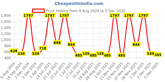myntra.com Amour Secret Pack Of 3 Mid-Rise Hipster Briefs P3312_Prl_Pch_Gry-Prl_Pch_Gry amour secret Price History Graph from 9 Aug 2024 to 5 Dec 2025