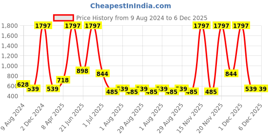 myntra.com Amour Secret Pack Of 3 Mid-Rise Hipster Briefs P3312_Skn_Prl_Lblu amour secret Price History Graph from 9 Aug 2024 to 6 Dec 2025
