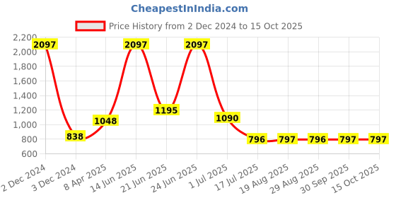 myntra.com Amour Secret Pack Of 3 Mid-Rise Hipster Briefs P5002N_Grn_Dskn_Blk amour secret Price History Graph from 2 Dec 2024 to 15 Oct 2025