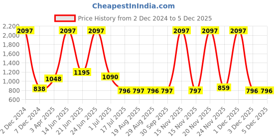 myntra.com Amour Secret Pack Of 3 Mid-Rise Hipster Briefs P5002N_Grn_Dskn_Blu amour secret Price History Graph from 2 Dec 2024 to 1 Dec 2025