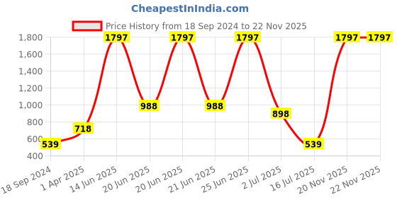 myntra.com Amour Secret Pack Of 3 Mid-Rise Leak-Proof Boy Shorts Briefs amour secret Price History Graph from 18 Sep 2024 to 22 Nov 2025