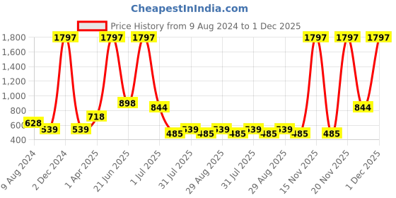 myntra.com Amour Secret Pack Of 3 Mid-Rise Leak Proof Hipster Briefs amour secret Price History Graph from 9 Aug 2024 to 1 Dec 2025