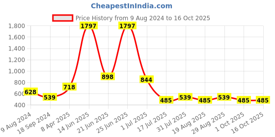 myntra.com Amour Secret Pack Of 3 Mid-Rise Leak-Proof Hipster Briefs amour secret Price History Graph from 9 Aug 2024 to 15 Oct 2025