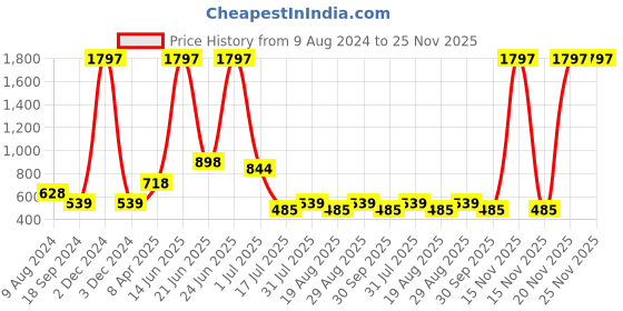 myntra.com Amour Secret Pack Of 3 Mid-Rise Leak Proof Hipster Briefs amour secret Price History Graph from 9 Aug 2024 to 25 Nov 2025