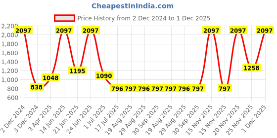 myntra.com Amour Secret Pack Of 3 Mid-Rise Leak-Proof Hipster Briefs amour secret Price History Graph from 2 Dec 2024 to 1 Dec 2025