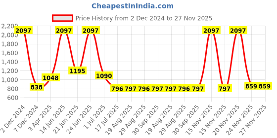 myntra.com Amour Secret Pack Of 3 Mid-Rise Leak-Proof Hipster Briefs amour secret Price History Graph from 2 Dec 2024 to 26 Nov 2025