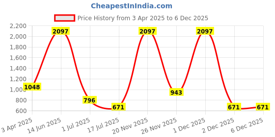 myntra.com Amour Secret Pack of 3 Mid Rise Leak Proof Hipster Briefs P205N_Blk_Nud_Skn-Blk_Nud_Skn amour secret Price History Graph from 3 Apr 2025 to 5 Dec 2025