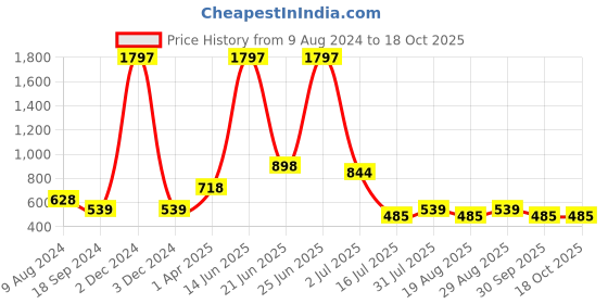 myntra.com Amour Secret Pack Of 3 Mid-Rise Leak Proof Hipster Briefs P3312_Pch_Lblu_Gry amour secret Price History Graph from 9 Aug 2024 to 18 Oct 2025