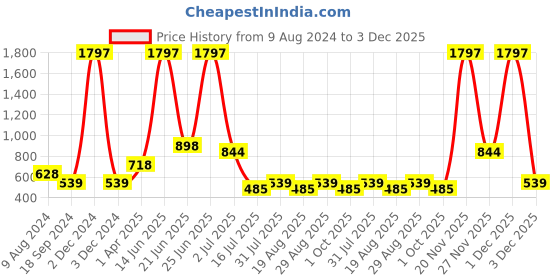 myntra.com Amour Secret Pack Of 3 Mid-Rise Leak Proof Hipster Briefs P3312_Pnk_Pch_Gry amour secret Price History Graph from 9 Aug 2024 to 3 Dec 2025
