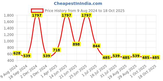 myntra.com Amour Secret Pack Of 3 Mid-Rise Leak Proof Hipster Briefs P3312_Prl_Lblu_Gry amour secret Price History Graph from 9 Aug 2024 to 17 Oct 2025